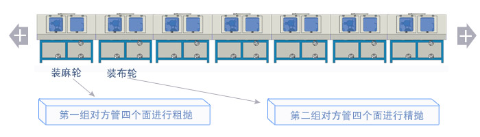 金铸方管抛光机工作原理