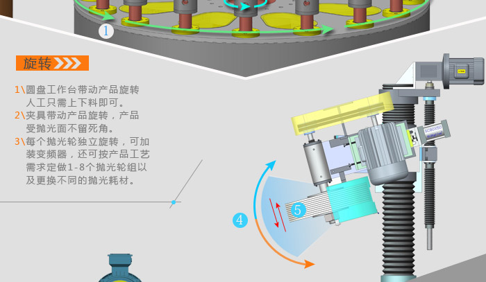 外圆抛光机工作原理旋转