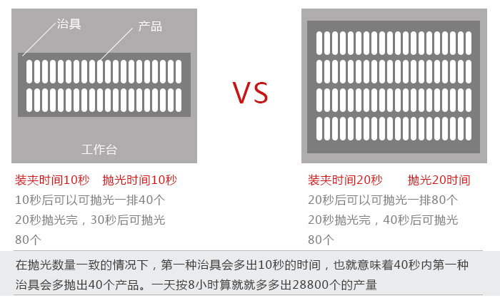 自动抛光机生产效率